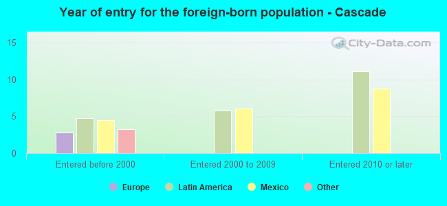 Year of entry for the foreign-born population - Cascade