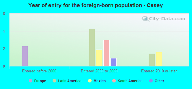 Year of entry for the foreign-born population - Casey