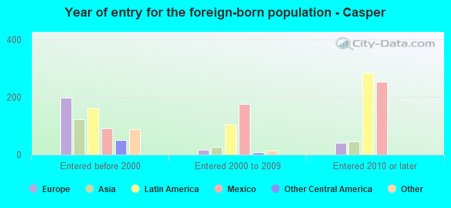Year of entry for the foreign-born population - Casper