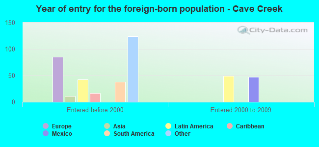 Year of entry for the foreign-born population - Cave Creek