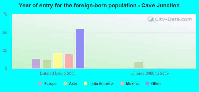 Year of entry for the foreign-born population - Cave Junction