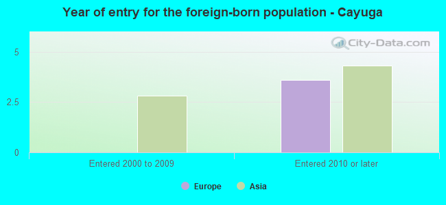 Year of entry for the foreign-born population - Cayuga
