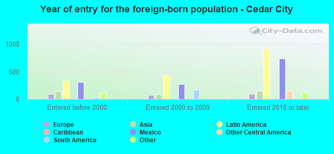 Year of entry for the foreign-born population - Cedar City