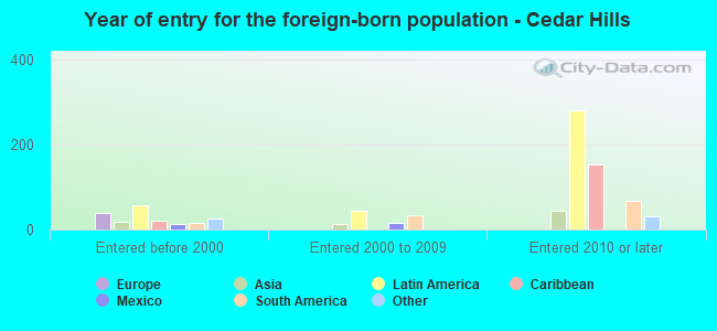 Year of entry for the foreign-born population - Cedar Hills