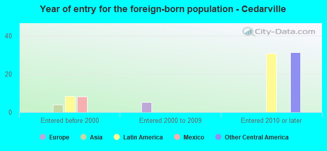 Year of entry for the foreign-born population - Cedarville