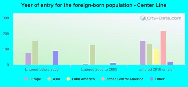 Year of entry for the foreign-born population - Center Line