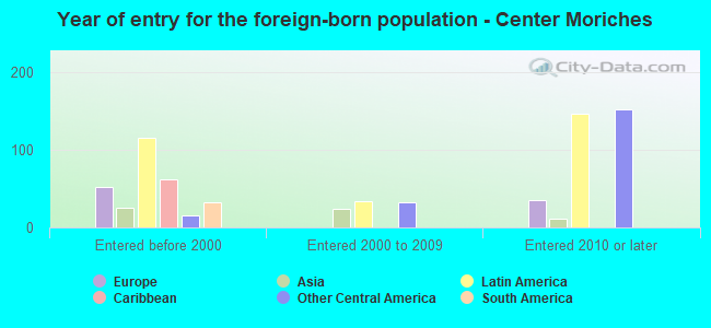 Year of entry for the foreign-born population - Center Moriches