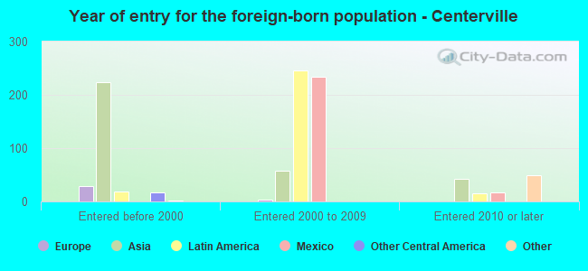 Year of entry for the foreign-born population - Centerville