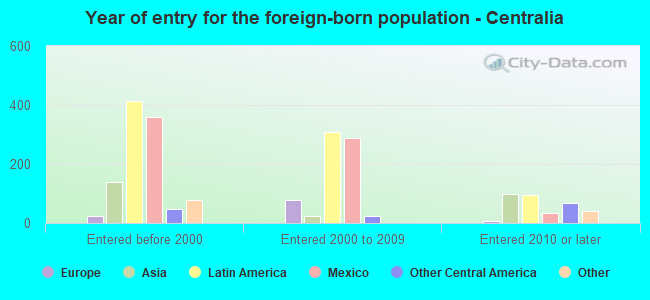 Year of entry for the foreign-born population - Centralia
