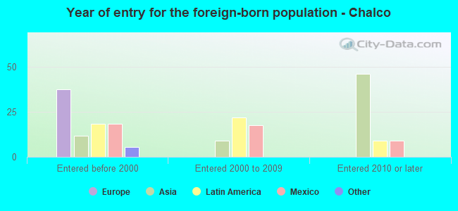 Year of entry for the foreign-born population - Chalco