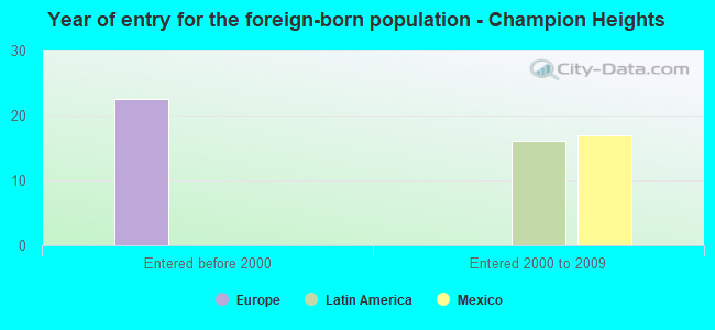 Year of entry for the foreign-born population - Champion Heights