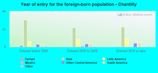 Year of entry for the foreign-born population - Chantilly