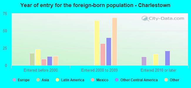 Year of entry for the foreign-born population - Charlestown