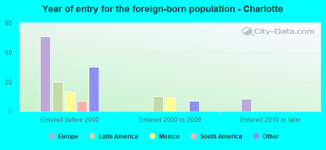Year of entry for the foreign-born population - Charlotte