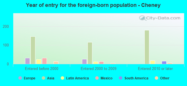 Year of entry for the foreign-born population - Cheney
