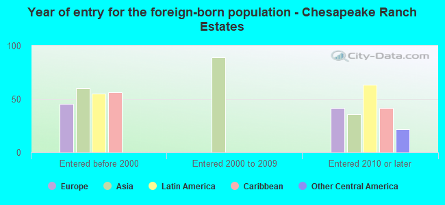 Year of entry for the foreign-born population - Chesapeake Ranch Estates