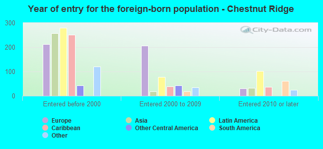 Year of entry for the foreign-born population - Chestnut Ridge