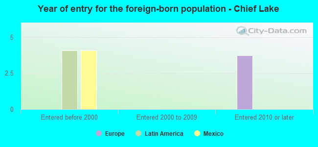 Year of entry for the foreign-born population - Chief Lake