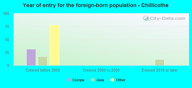 Year of entry for the foreign-born population - Chillicothe