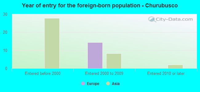 Year of entry for the foreign-born population - Churubusco