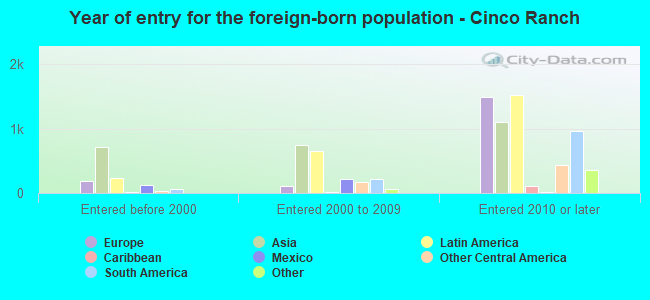 Year of entry for the foreign-born population - Cinco Ranch