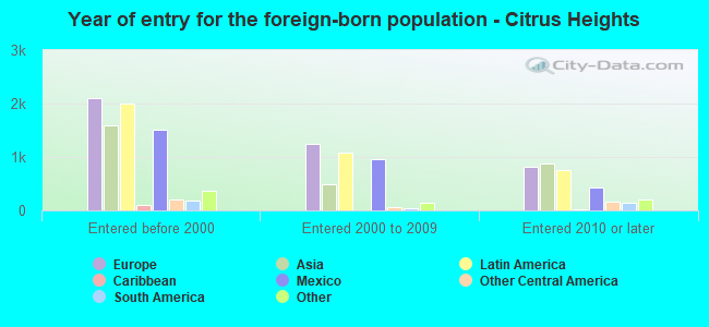 Year of entry for the foreign-born population - Citrus Heights