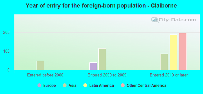 Year of entry for the foreign-born population - Claiborne