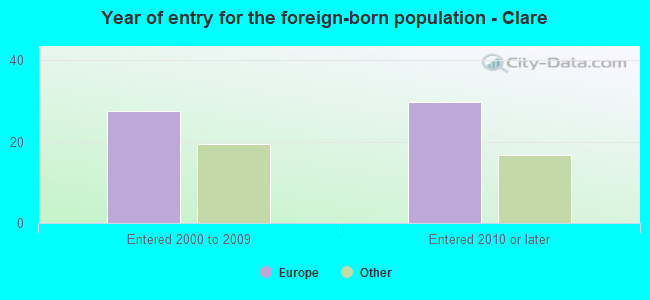 Year of entry for the foreign-born population - Clare