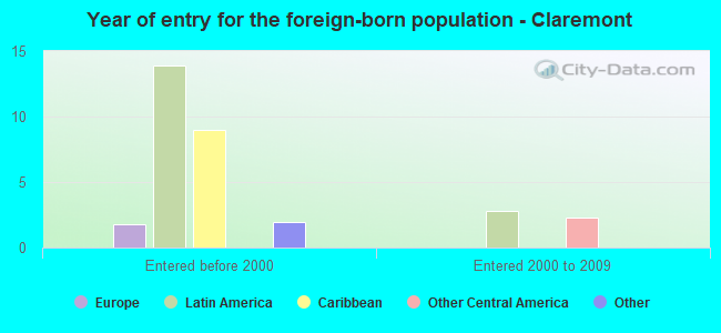 Year of entry for the foreign-born population - Claremont