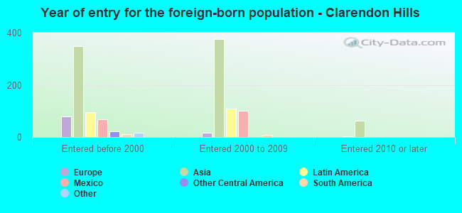 Year of entry for the foreign-born population - Clarendon Hills