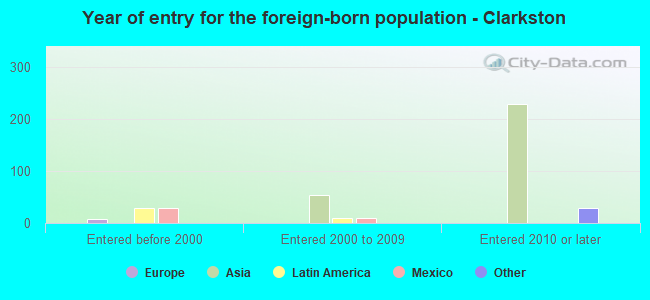 Year of entry for the foreign-born population - Clarkston