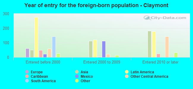 Year of entry for the foreign-born population - Claymont