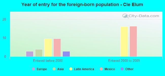 Year of entry for the foreign-born population - Cle Elum