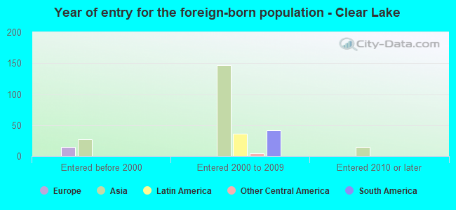 Year of entry for the foreign-born population - Clear Lake