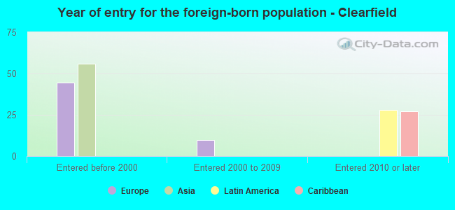 Year of entry for the foreign-born population - Clearfield