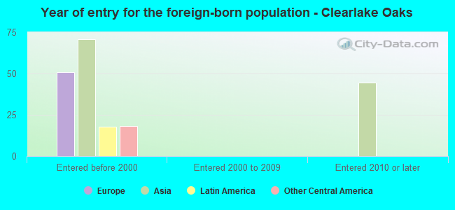 Year of entry for the foreign-born population - Clearlake Oaks