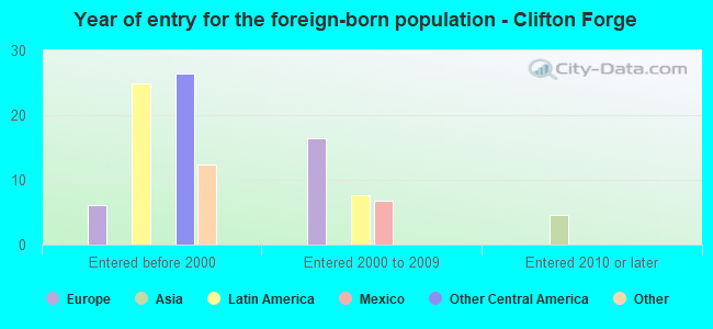 Year of entry for the foreign-born population - Clifton Forge
