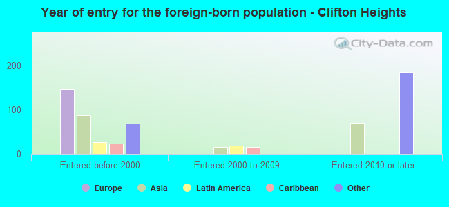 Year of entry for the foreign-born population - Clifton Heights