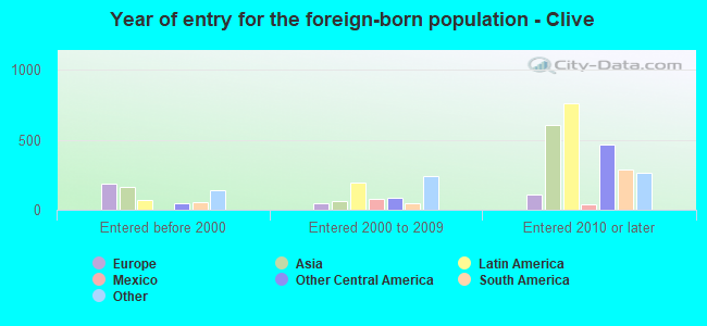 Year of entry for the foreign-born population - Clive