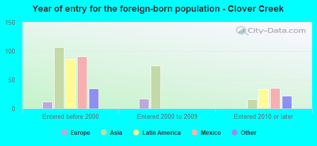 Year of entry for the foreign-born population - Clover Creek