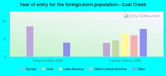 Year of entry for the foreign-born population - Coal Creek