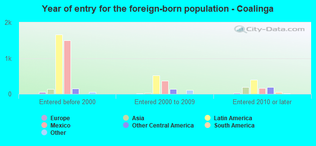 Year of entry for the foreign-born population - Coalinga
