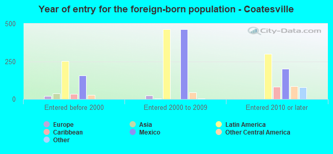 Year of entry for the foreign-born population - Coatesville