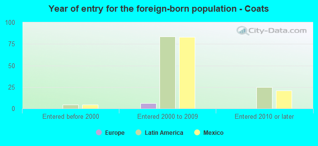 Year of entry for the foreign-born population - Coats