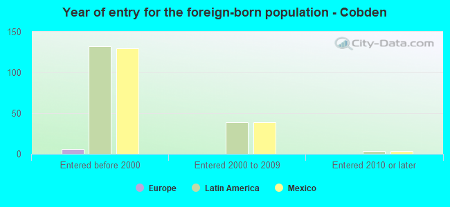 Year of entry for the foreign-born population - Cobden