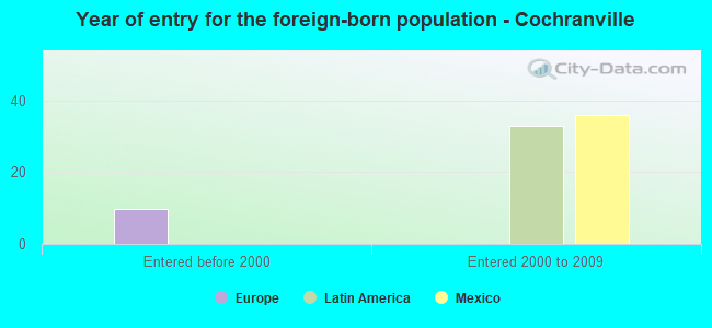 Year of entry for the foreign-born population - Cochranville