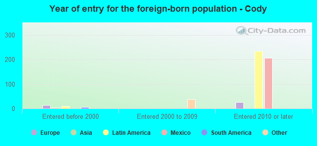 Year of entry for the foreign-born population - Cody