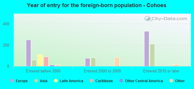 Year of entry for the foreign-born population - Cohoes