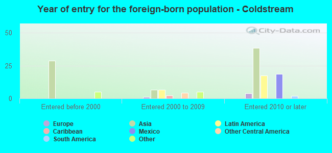 Year of entry for the foreign-born population - Coldstream