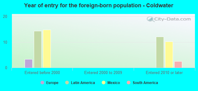 Year of entry for the foreign-born population - Coldwater